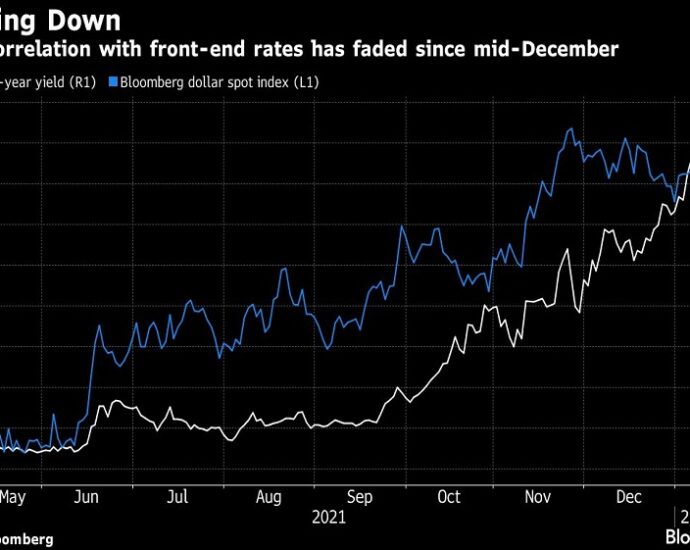 Dollar Index Influences Bond Yields