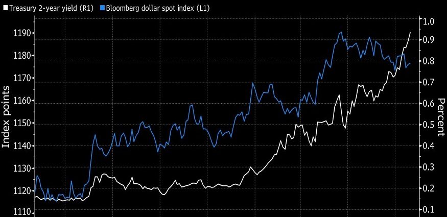 Dollar Index Influences Bond Yields